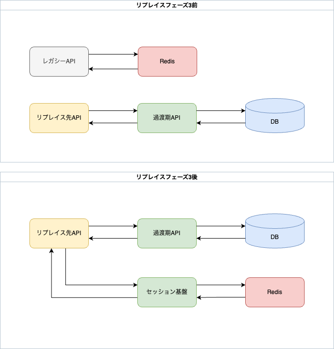 フェーズ3のシステム構成図