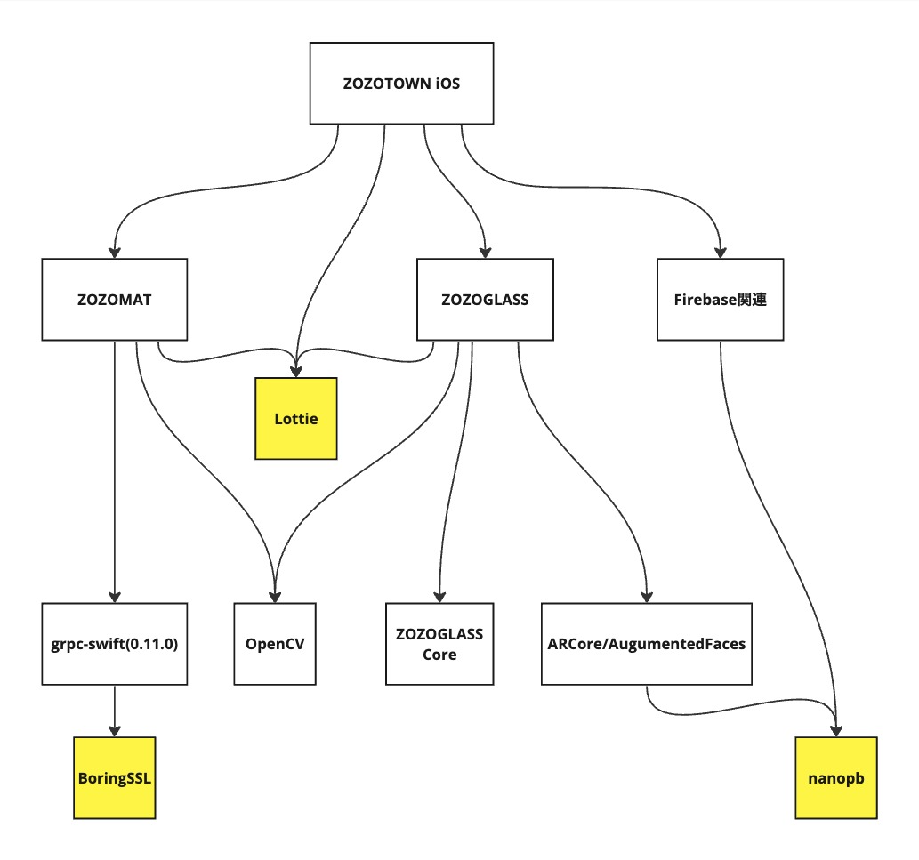 ZOZOTOWN iOSの依存関係