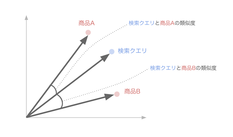 ElasticsearchによるZOZOTOWNへのベクトル検索の導入検討とその