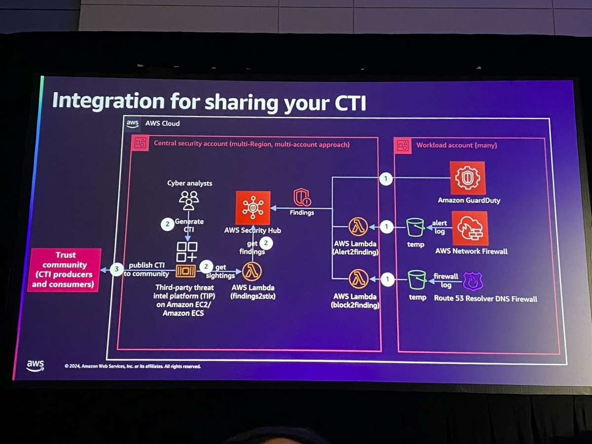sharing-CTI