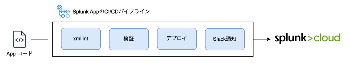 CI/CDパイプラインの概要図