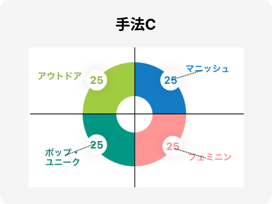 手法C