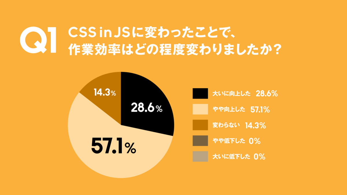 質問1の回答結果のグラフ