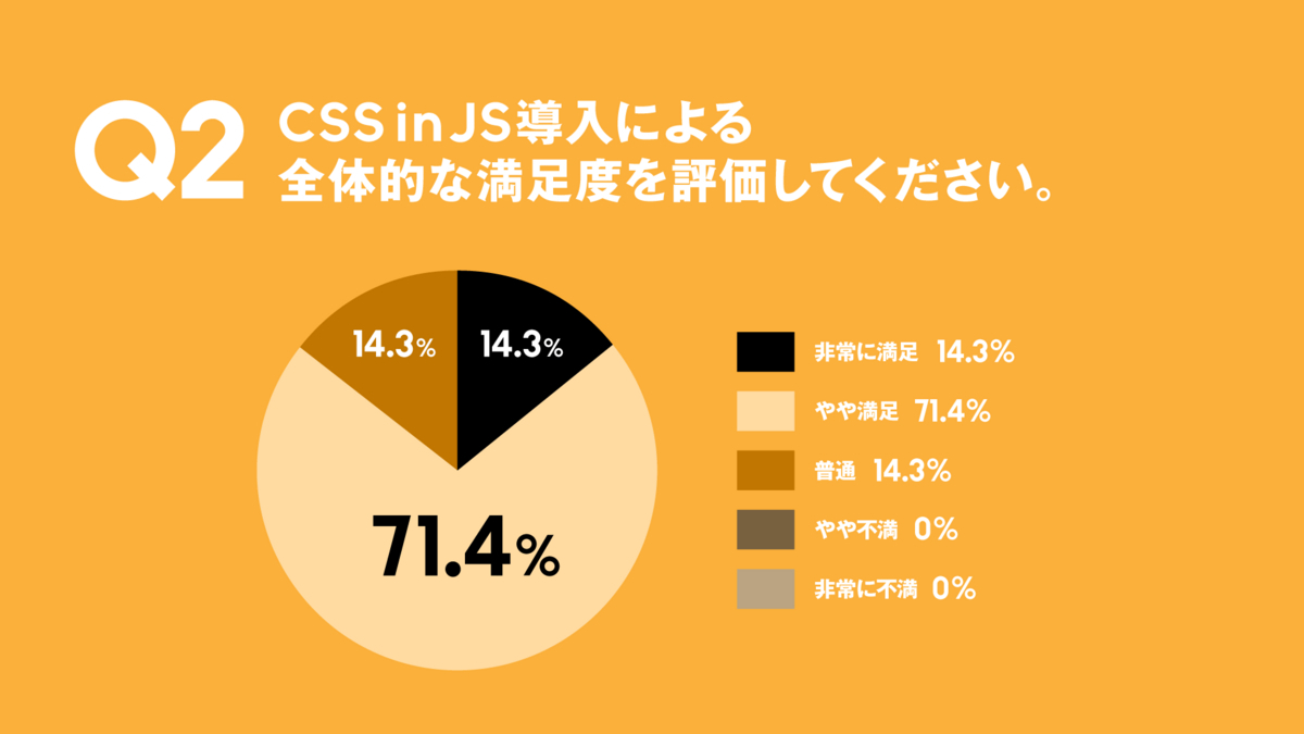 質問2の回答結果のグラフ
