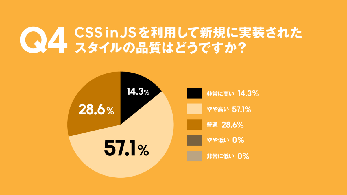 質問4の回答結果のグラフ