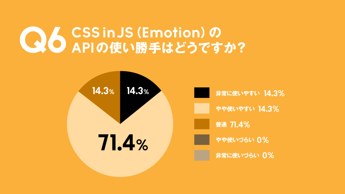 質問6の回答結果のグラフ