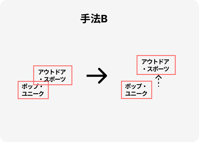 変更に柔軟な手法B