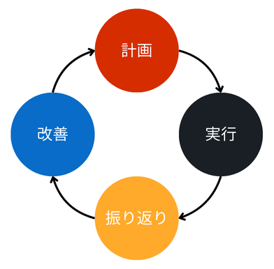 改善サイクル