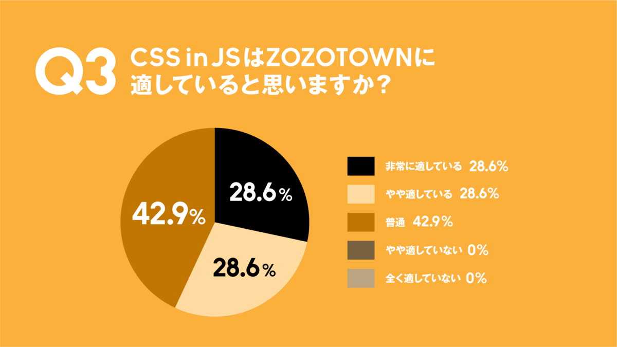 質問3の回答結果のグラフ