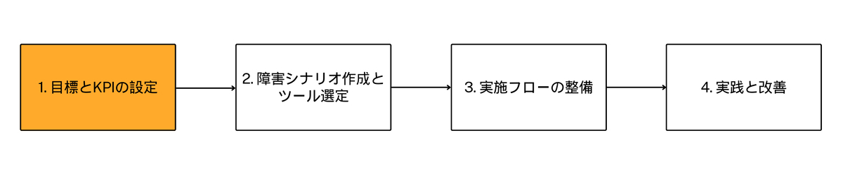 カオスエンジニアリング フロー図-1