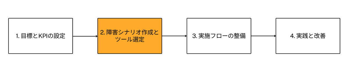 カオスエンジニアリング フロー図-2