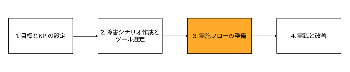 カオスエンジニアリング フロー図-3