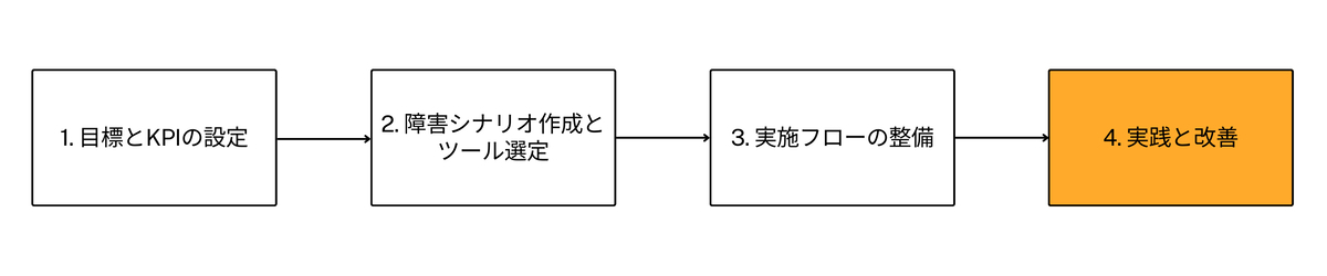 カオスエンジニアリング フロー図-4