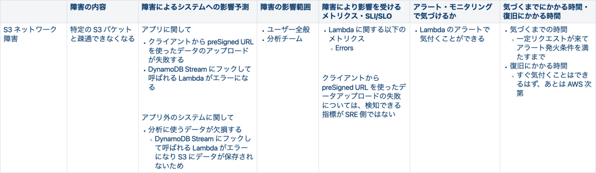 S3ネットワーク障害予測
