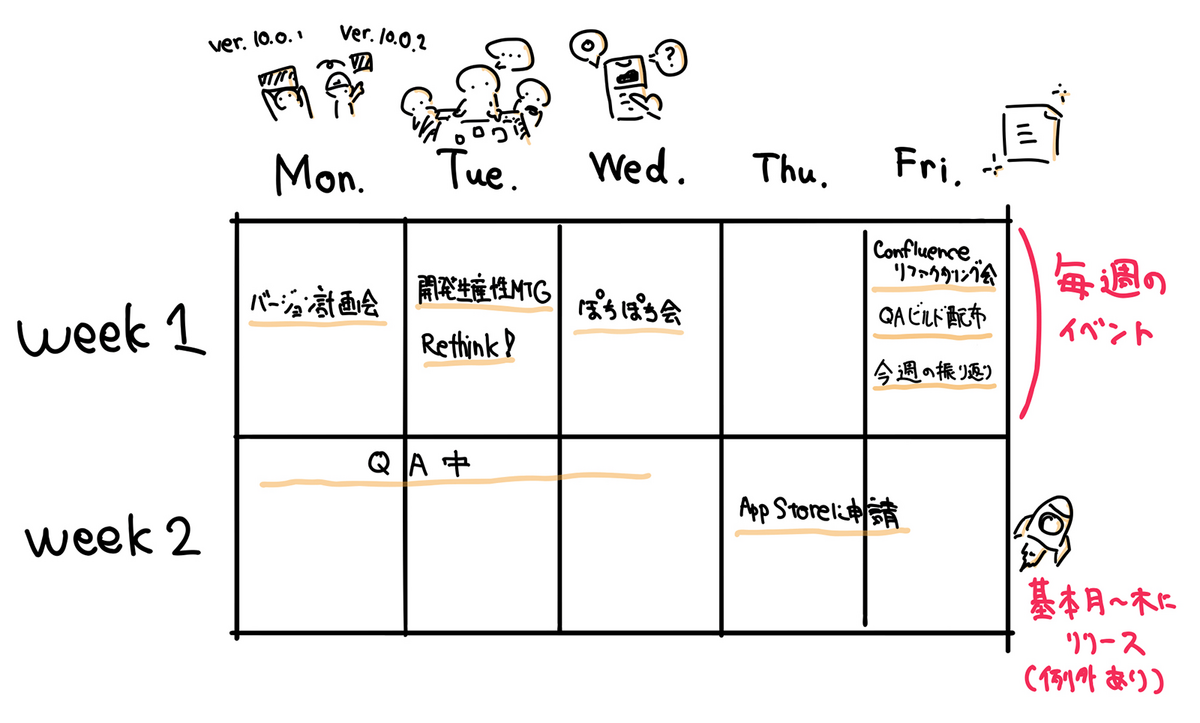 QA準備からリリースまでの流れの図