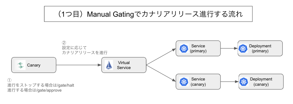 （1つ目）Manual Gatingでカナリアリリースを進行する流れ