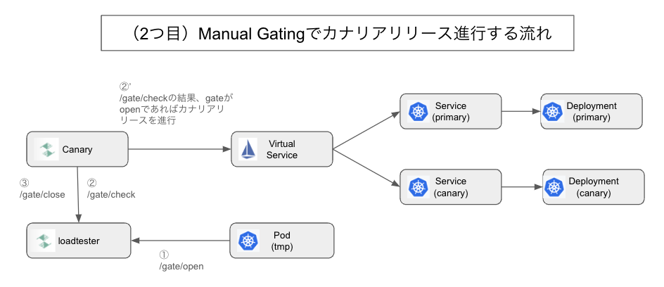（2つ目）Manual Gatingでカナリアリリースを進行する流れ