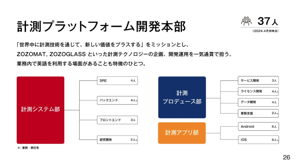 計測プラットフォーム開発本部の組織図