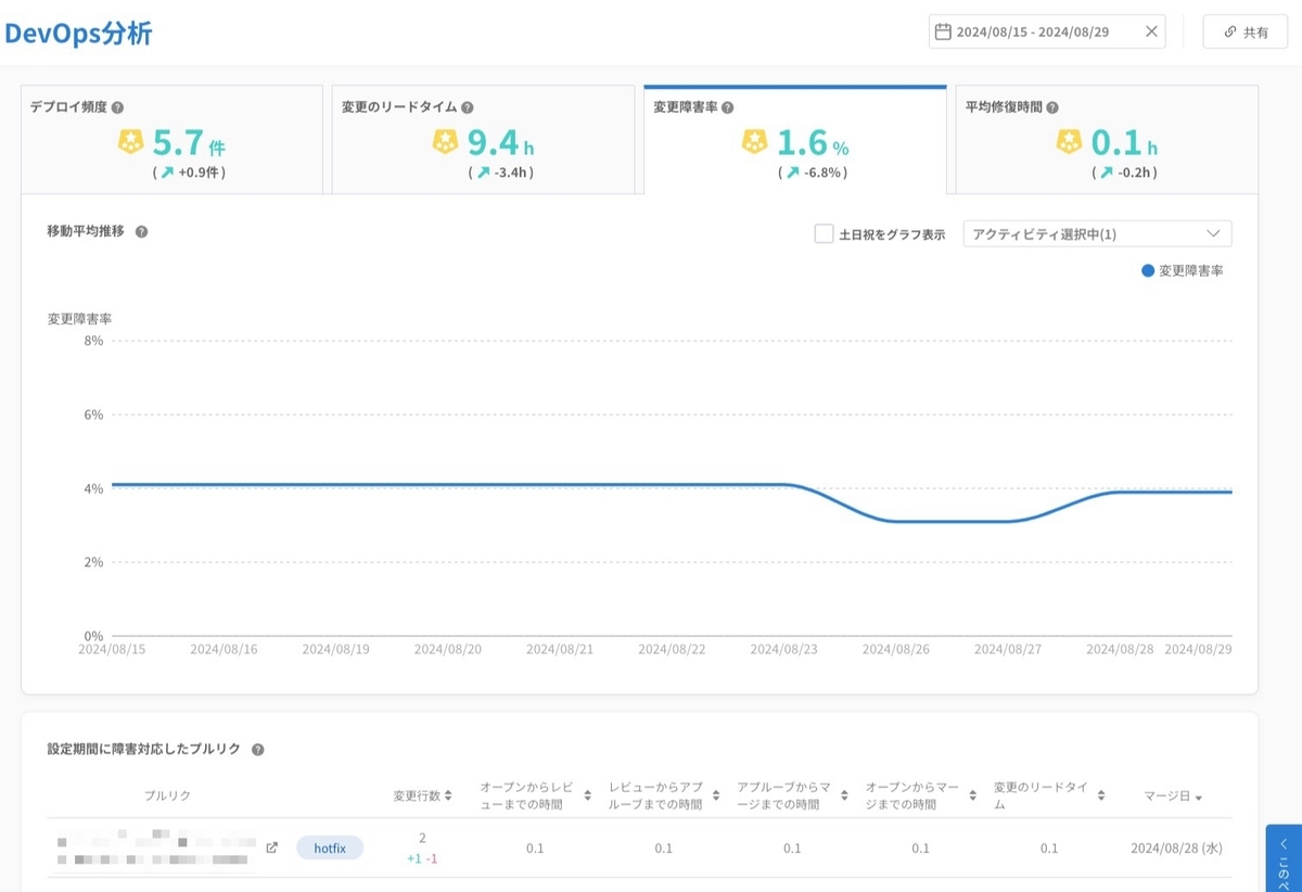DevOps分析画面のスクリーンショット
