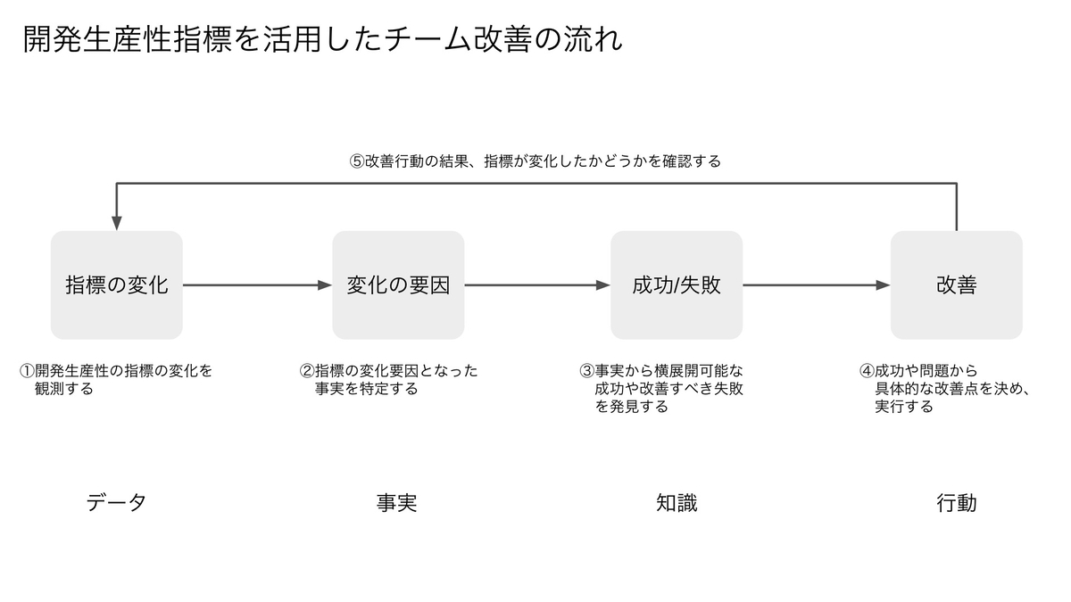 開発生産性指標を活用したチーム改善の流れ