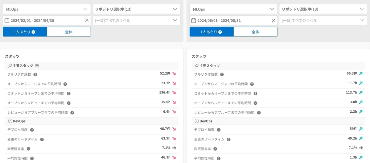 開発生産性の指標のビフォーアフター