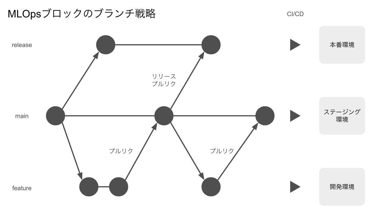 MLOpsブロックのブランチ戦略