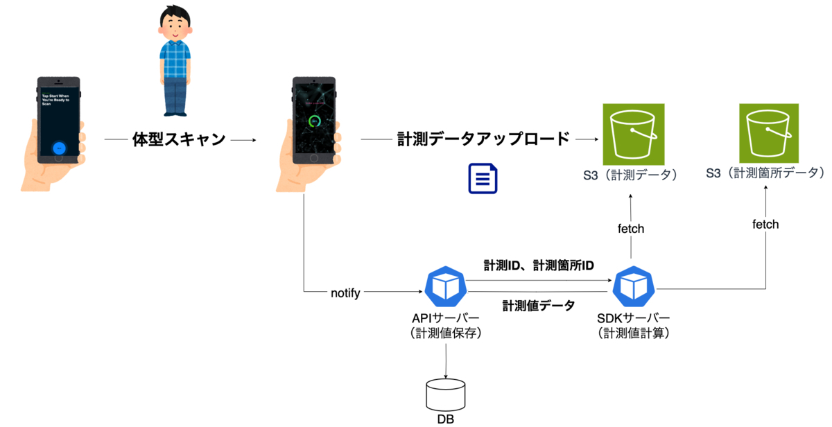計測計算フロー