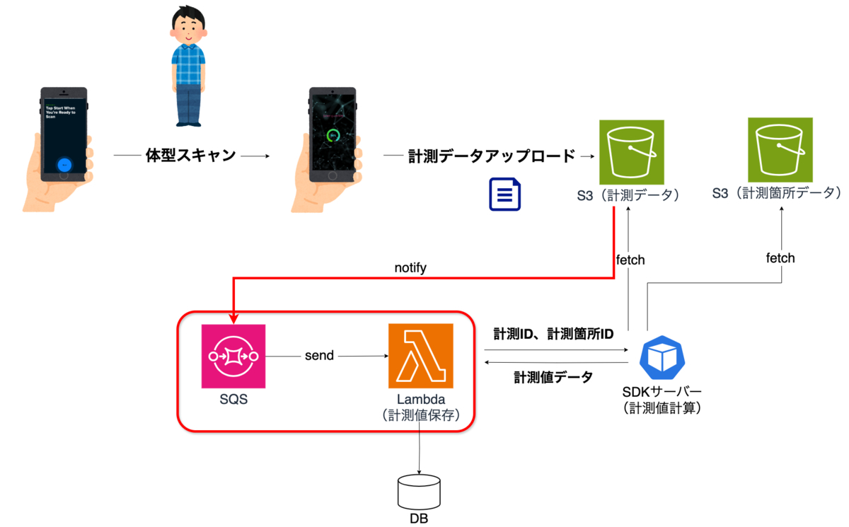 計測計算フロー Lambda + SQS