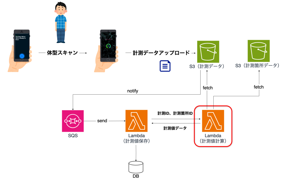 計測計算フロー SDK Lambda