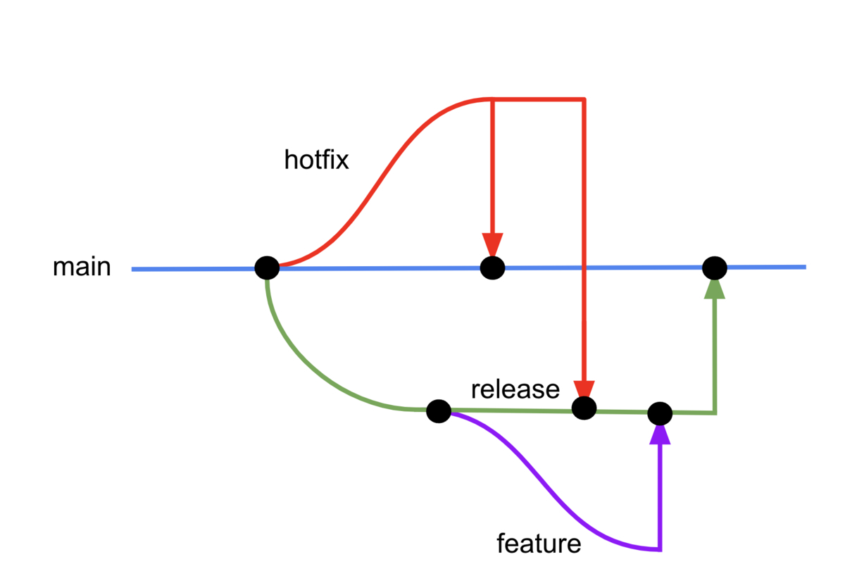 GitHub Flowにreleaseブランチを追加した運用フロー