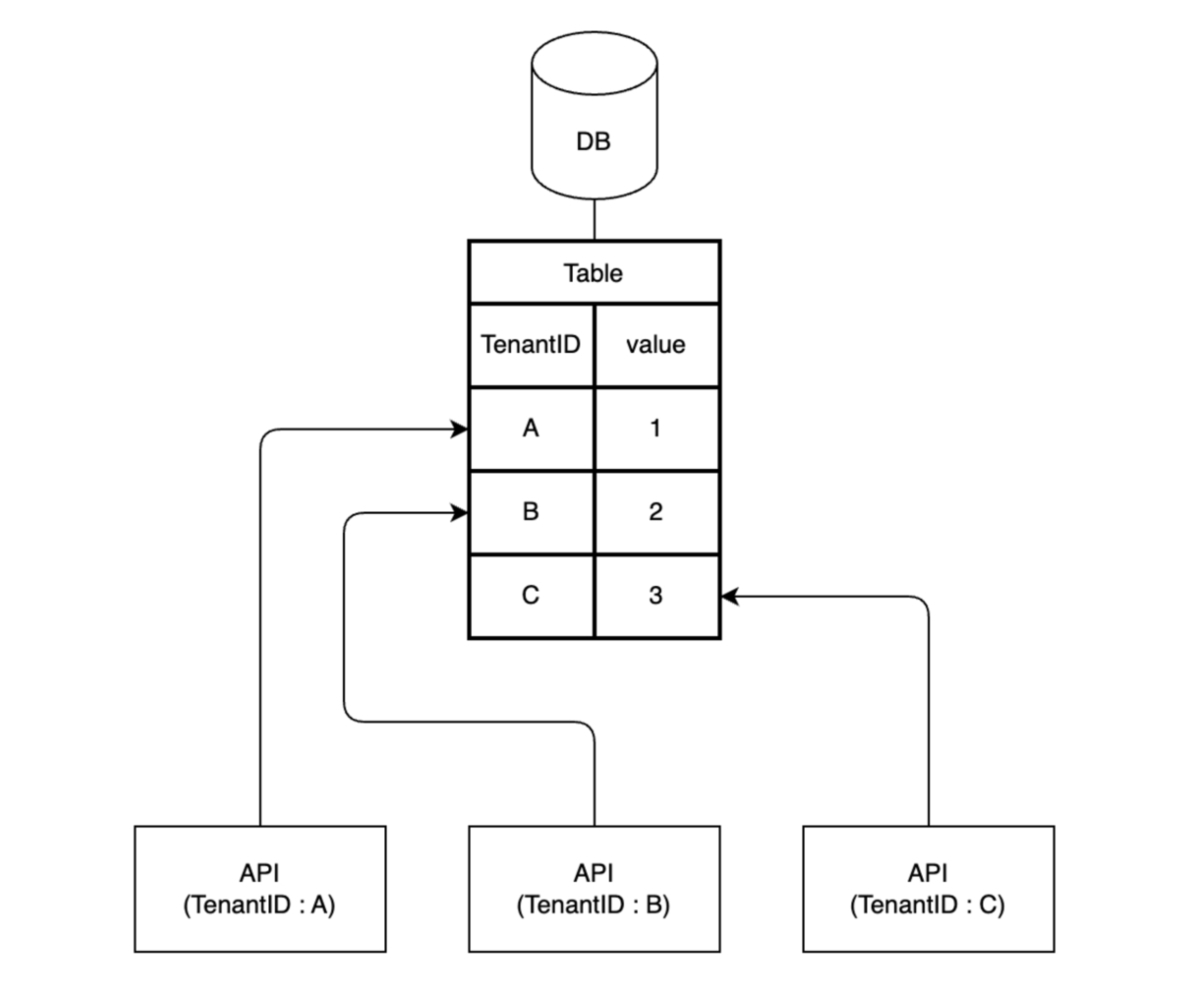 PostgreSQLのRLSを利用した場合の図