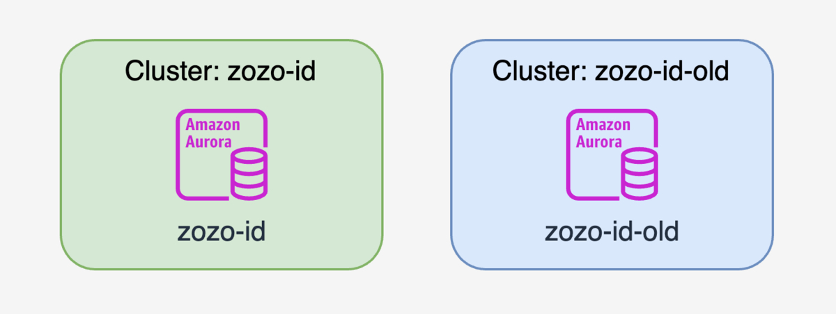 Blue/Green Deploymentを削除した状態