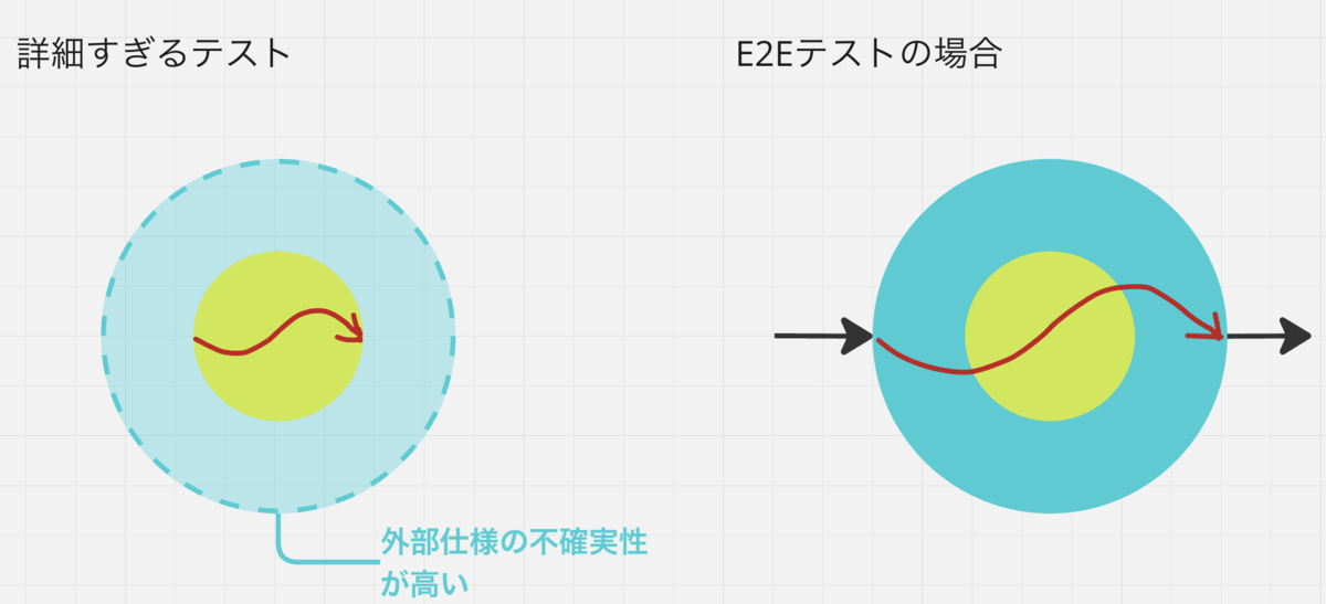 詳細度の高すぎるテストの図