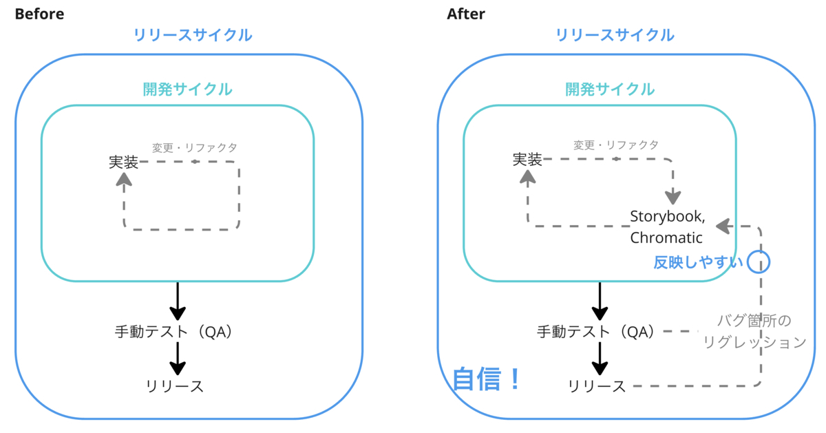 信頼に足るテストの図