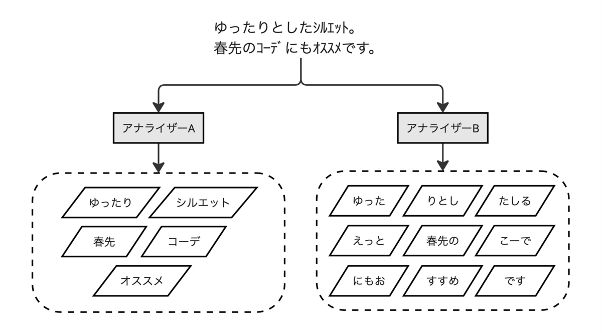 アナライザーの処理例