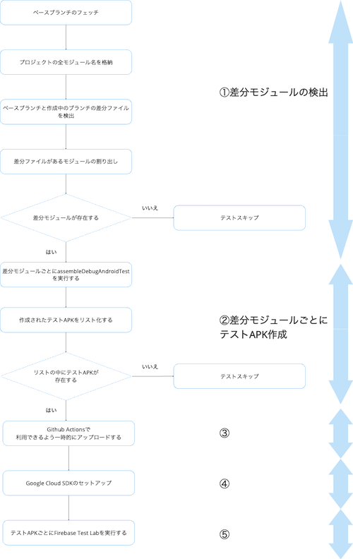 差分モジュール検出のフローチャート