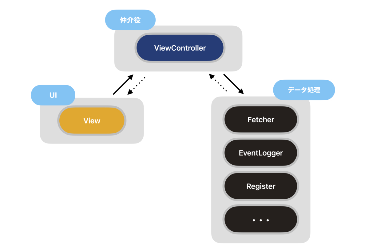MVCの関係図