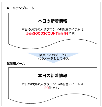メールテンプレートとパラメータによる配信用メール生成