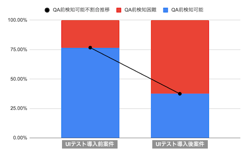 QAチームからの品質報告
