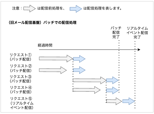 旧メール配信基盤での処理