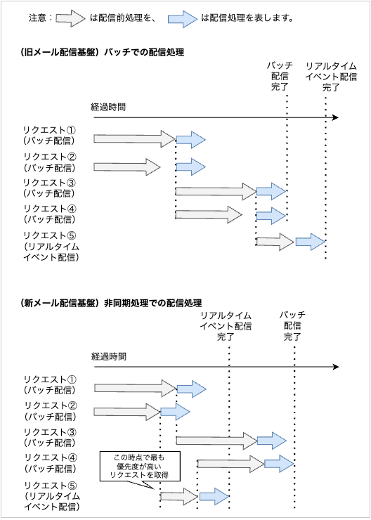 新旧メール配信基盤でのリソース効率の違い