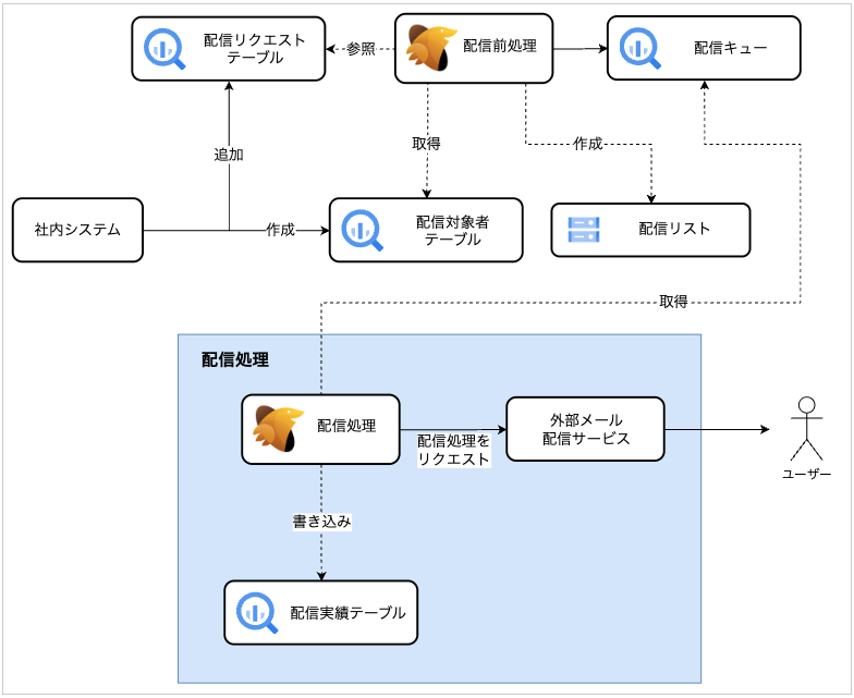 旧メール配信基盤アーキテクチャ