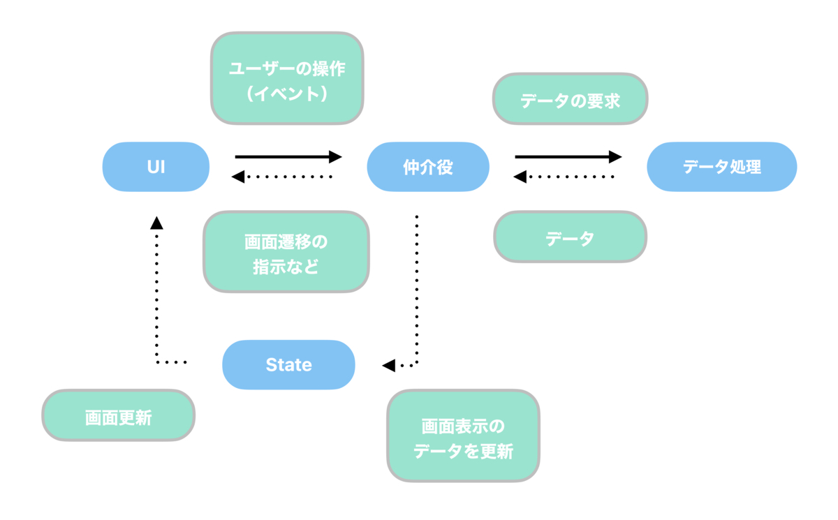 役割の関係図