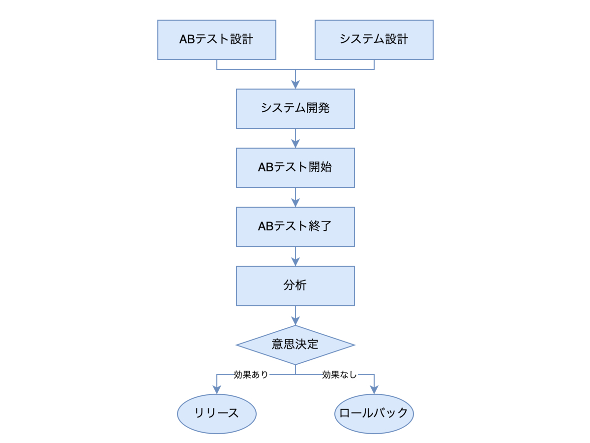 ab_testing_flow