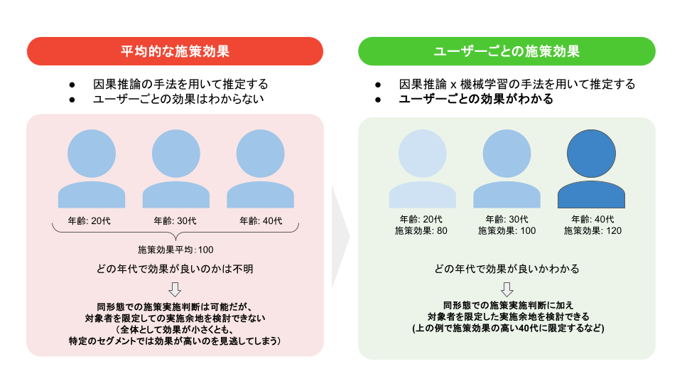 平均的な施策効果を求める場合と、ユーザーごとの施策効果を求める場合の違い