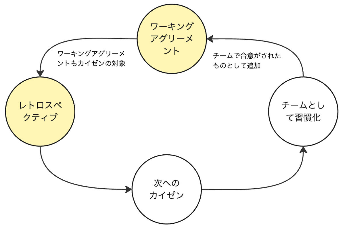 カイゼンサイクル