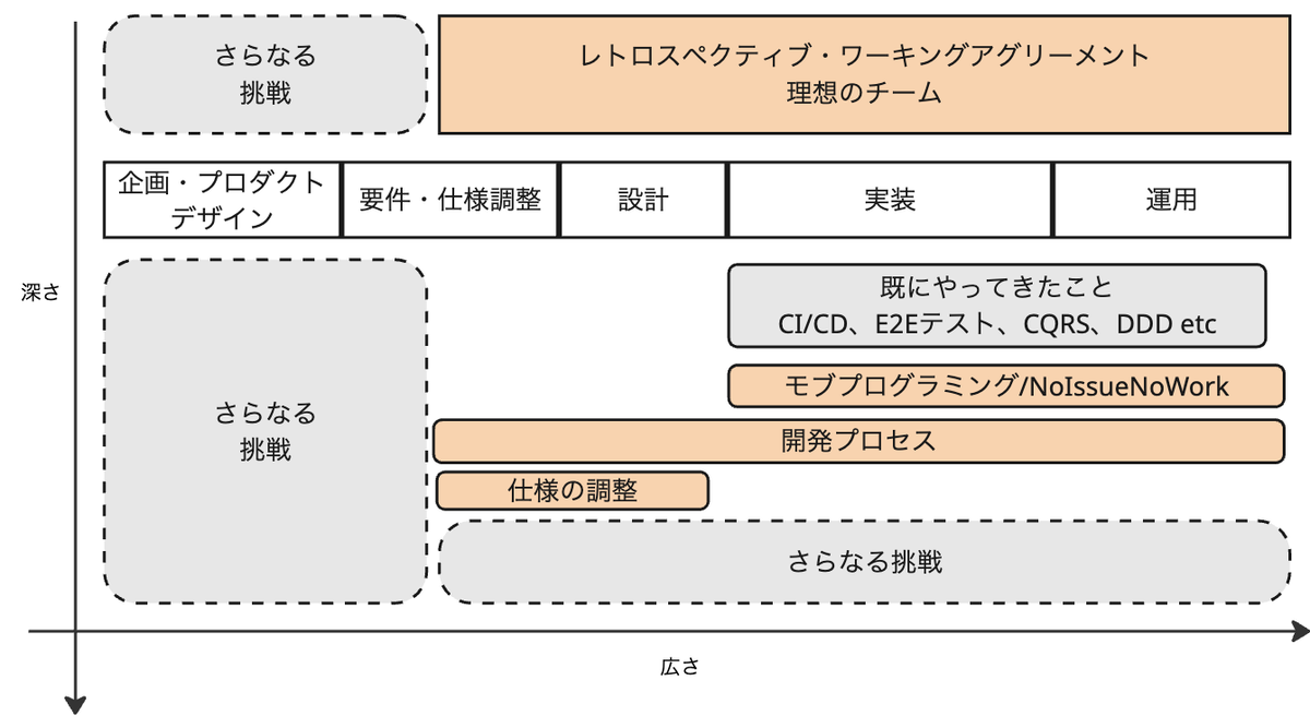 さらに