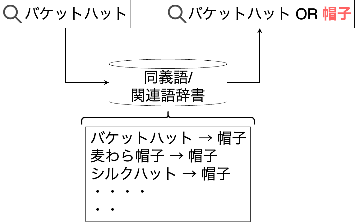辞書によるクエリ拡張の例