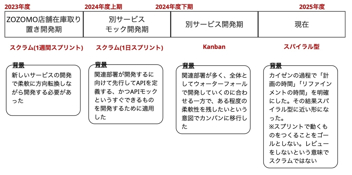 採用プロセス