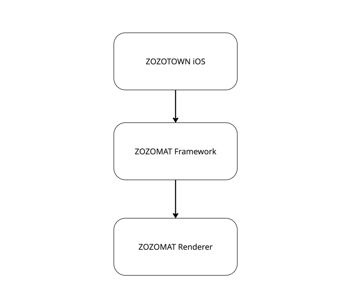 ZOZOMATの依存関係